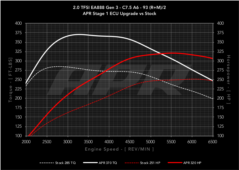 APR ECU Upgrade for the Audi B9 Q5, Porsche Macan 2.0T