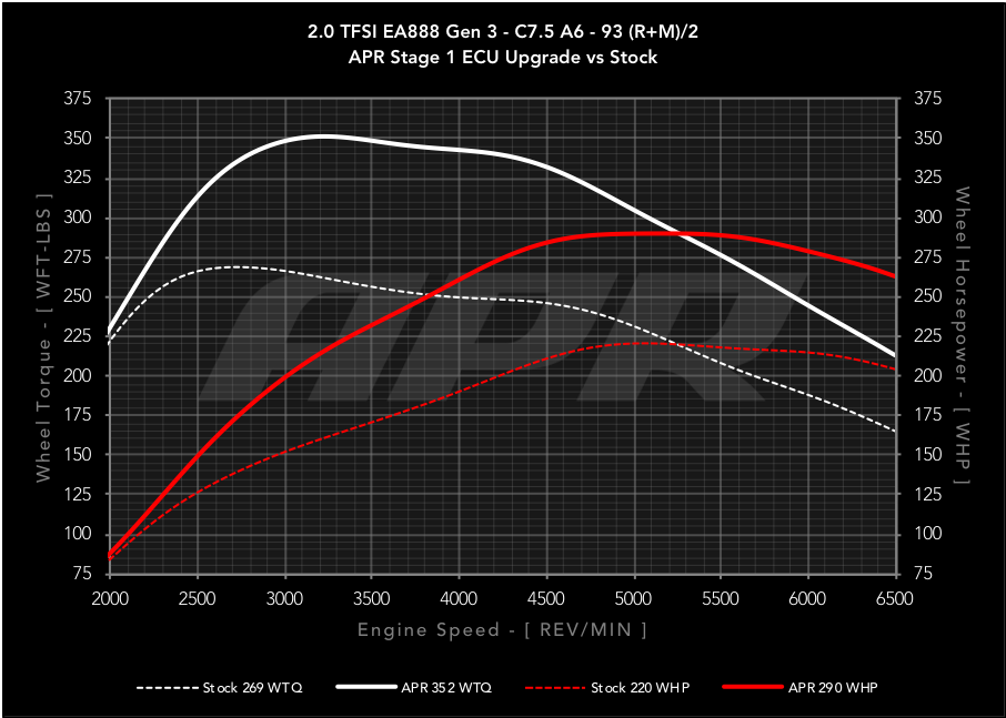 APR ECU Upgrade for the Audi B9 Q5, Porsche Macan 2.0T