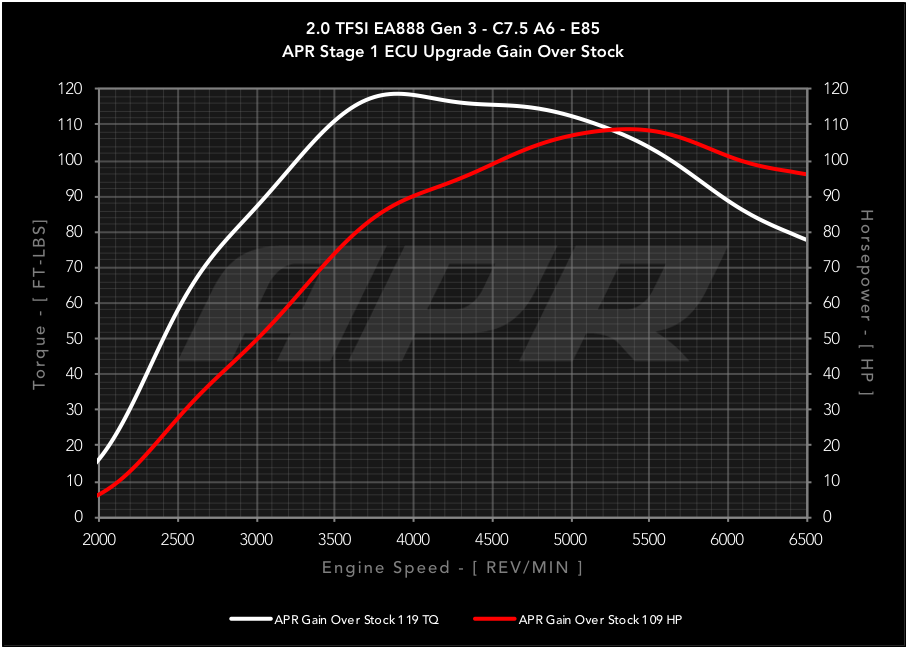 APR ECU Upgrade for the Audi B9 Q5, Porsche Macan 2.0T