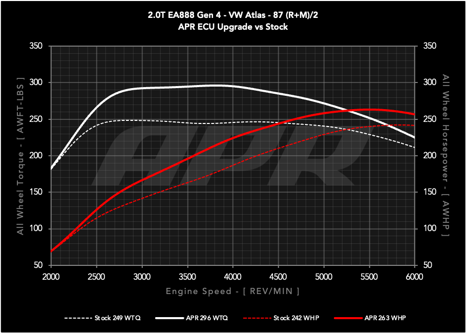 APR ECU UPGRADE - 2.0T EA888 GEN 4 MQB EVO VW ATLAS