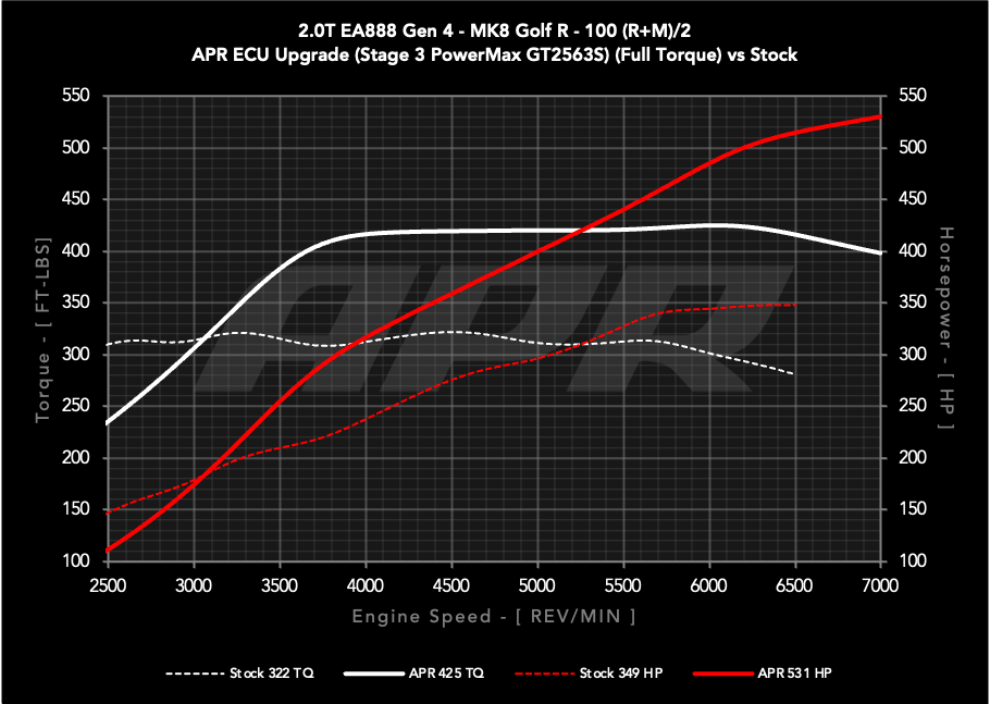 APR ECU UPGRADE - VW Mk8 GOLF R, Arteon, AUDI S3 2.0T EA888 GEN 4