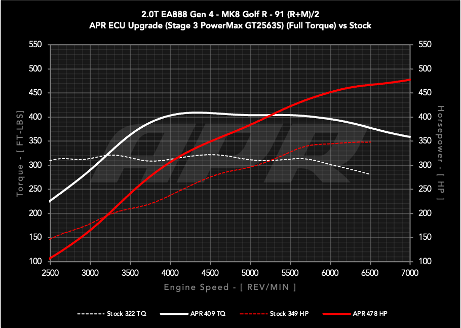 APR Stage 3 PowerMax GT2563S Turbocharger System - Audi 8Y S3, VW Mk8 Golf R, Arteon Gen4 2.0T TSI