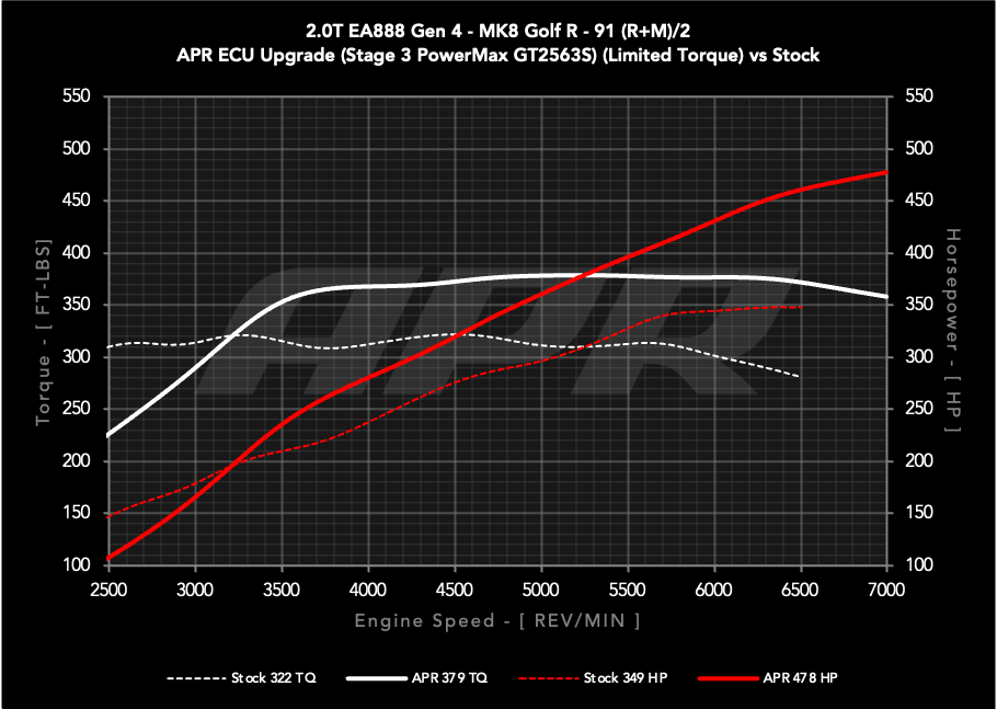 APR Stage 3 PowerMax GT2563S Turbocharger System - Audi 8Y S3, VW Mk8 Golf R, Arteon Gen4 2.0T TSI