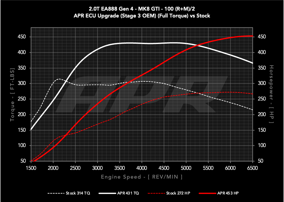 APR STAGE 3 OEM TURBO ECU UPGRADE - MQB EVO 2.0T EA888 GEN 4 TSI - VW MK8 GTI