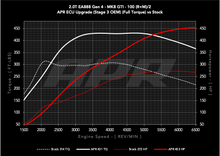 Load image into Gallery viewer, APR STAGE 3 OEM TURBO ECU UPGRADE - MQB EVO 2.0T EA888 GEN 4 TSI - VW MK8 GTI
