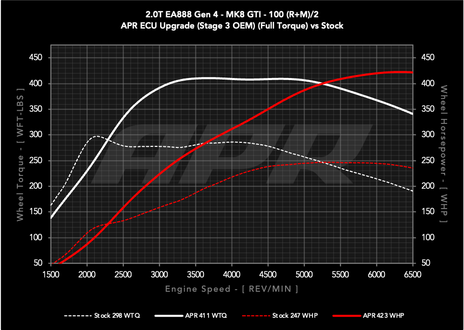 APR STAGE 3 OEM TURBO ECU UPGRADE - MQB EVO 2.0T EA888 GEN 4 TSI - VW MK8 GTI
