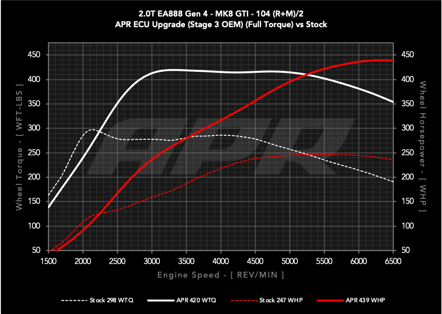 APR STAGE 3 OEM TURBO ECU UPGRADE - MQB EVO 2.0T EA888 GEN 4 TSI - VW MK8 GTI