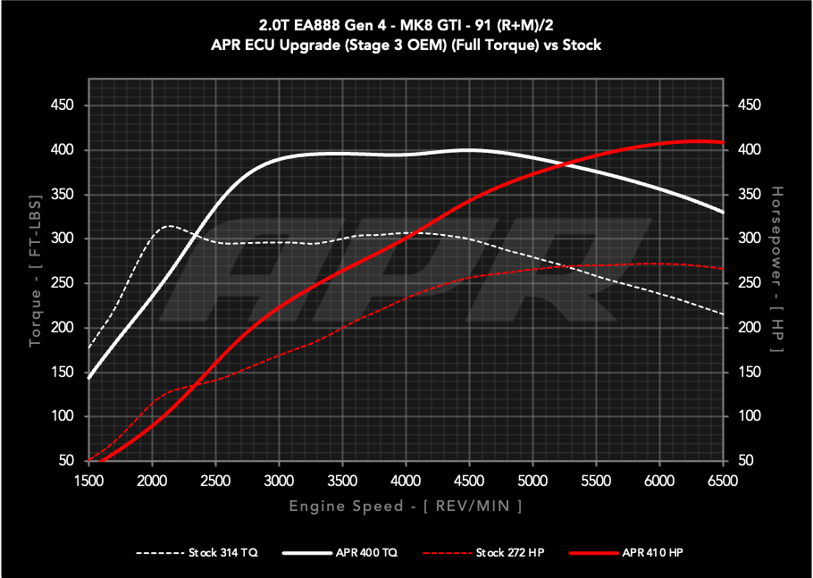 APR STAGE 3 OEM TURBO ECU UPGRADE - MQB EVO 2.0T EA888 GEN 4 TSI - VW MK8 GTI