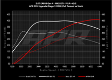 Load image into Gallery viewer, APR STAGE 3 OEM TURBO ECU UPGRADE - MQB EVO 2.0T EA888 GEN 4 TSI - VW MK8 GTI