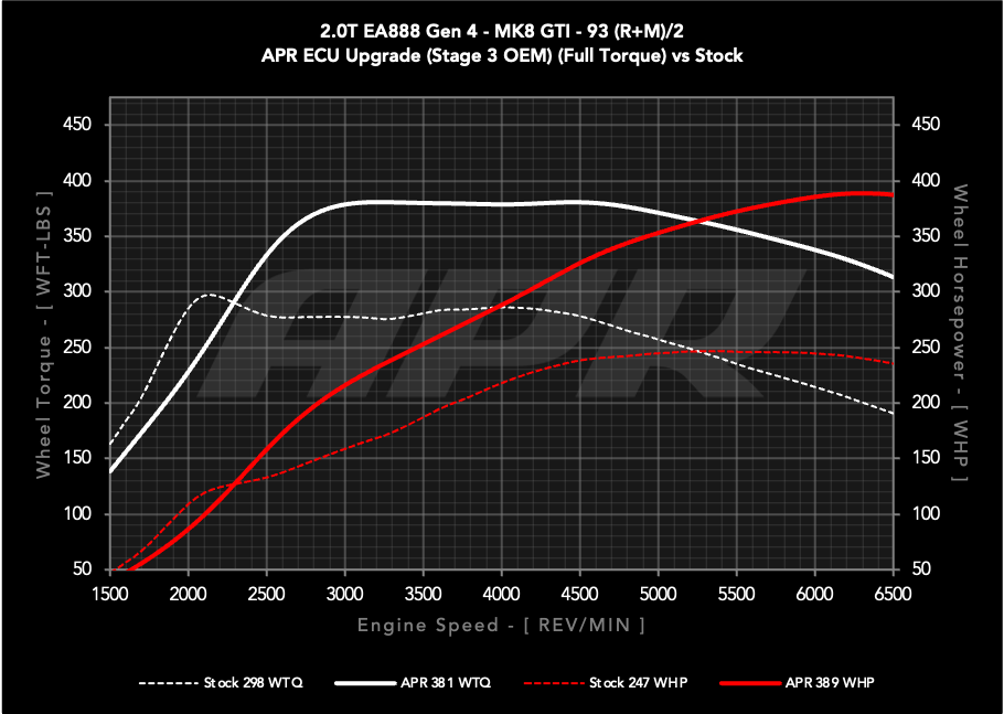 APR STAGE 3 OEM TURBO ECU UPGRADE - MQB EVO 2.0T EA888 GEN 4 TSI - VW MK8 GTI