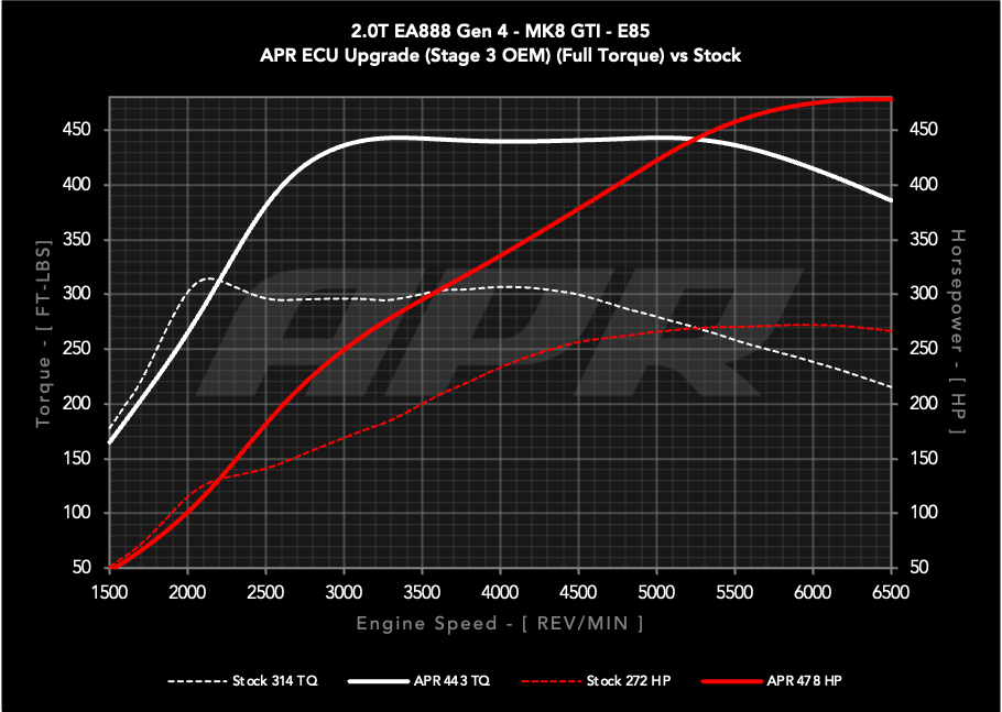 APR STAGE 3 OEM TURBO ECU UPGRADE - MQB EVO 2.0T EA888 GEN 4 TSI - VW MK8 GTI