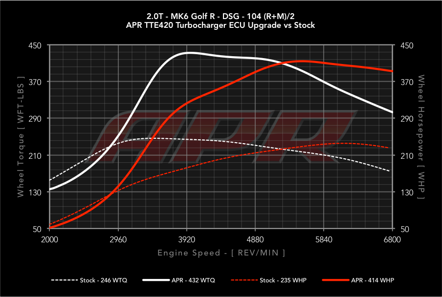 APR ECU Upgrade - TTE420 Turbo for K04 equipped 2.0T FSI vehicles