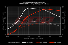 Load image into Gallery viewer, APR ECU Upgrade - TTE420 Turbo for K04 equipped 2.0T FSI vehicles