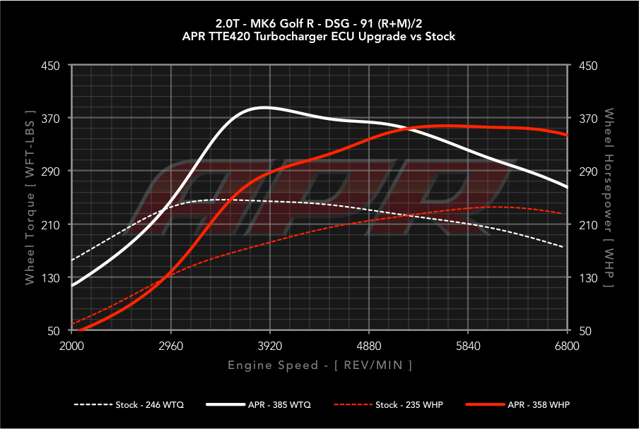 APR ECU Upgrade - TTE420 Turbo for K04 equipped 2.0T FSI vehicles