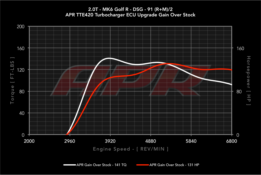 APR ECU Upgrade - TTE420 Turbo for K04 equipped 2.0T FSI vehicles