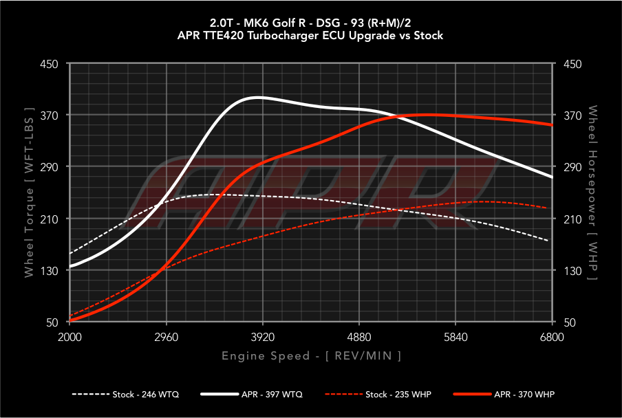 APR ECU Upgrade - TTE420 Turbo for K04 equipped 2.0T FSI vehicles