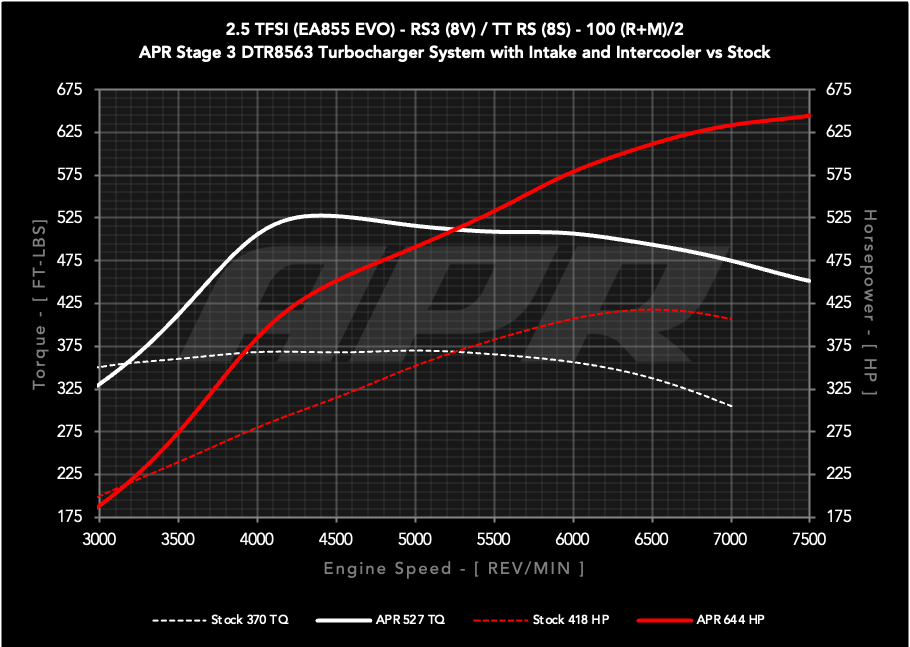 APR Stage 3 DTR8563 Turbocharger System - Audi 8Y/8V RS3, 8S TTRS 2.5T EA855 EVO