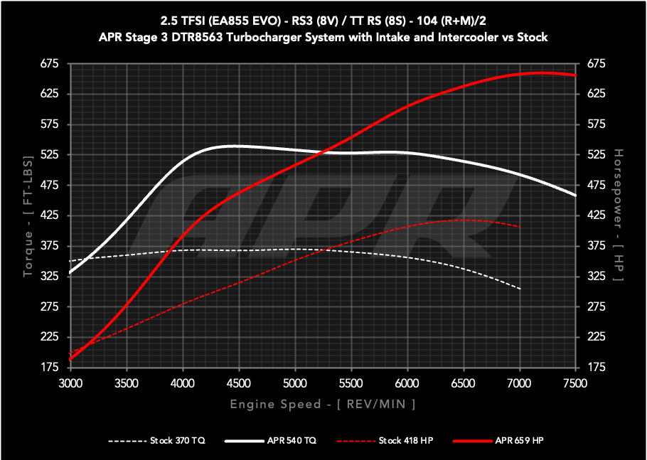 APR Stage 3 DTR8563 Turbocharger System - Audi 8Y/8V RS3, 8S TTRS 2.5T EA855 EVO