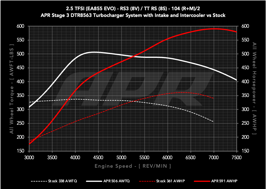 APR Stage 3 DTR8563 Turbocharger System - Audi 8Y/8V RS3, 8S TTRS 2.5T EA855 EVO