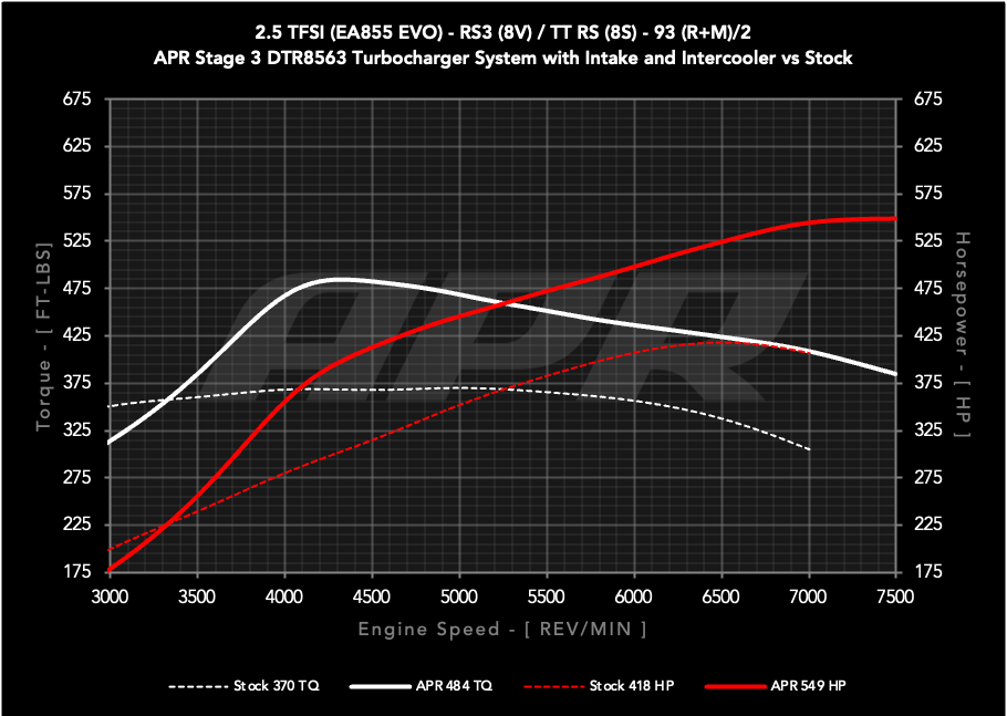 APR Stage 3 DTR8563 Turbocharger System - Audi 8Y/8V RS3, 8S TTRS 2.5T EA855 EVO