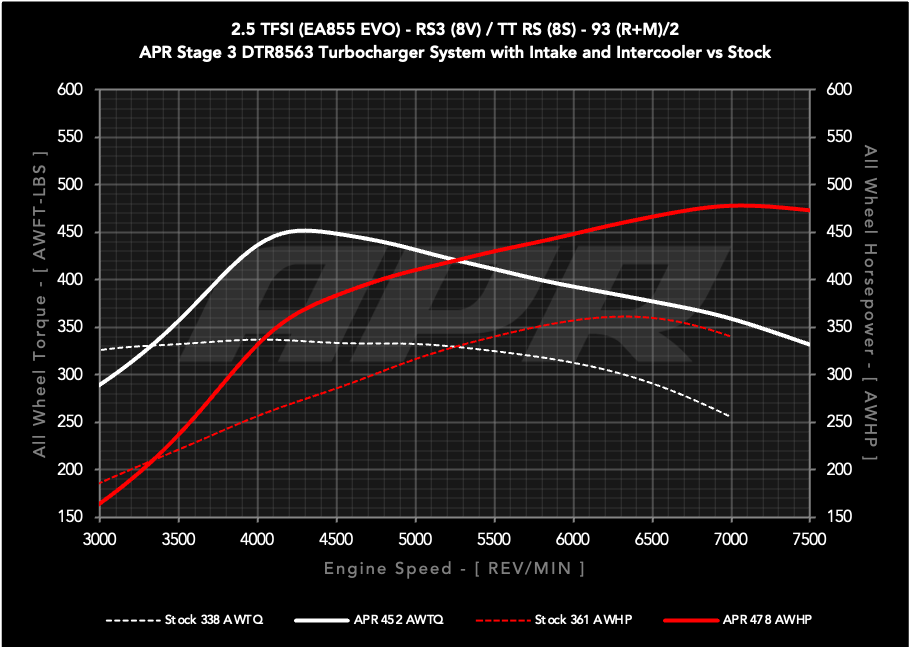 APR Stage 3 DTR8563 Turbocharger System - Audi 8Y/8V RS3, 8S TTRS 2.5T EA855 EVO