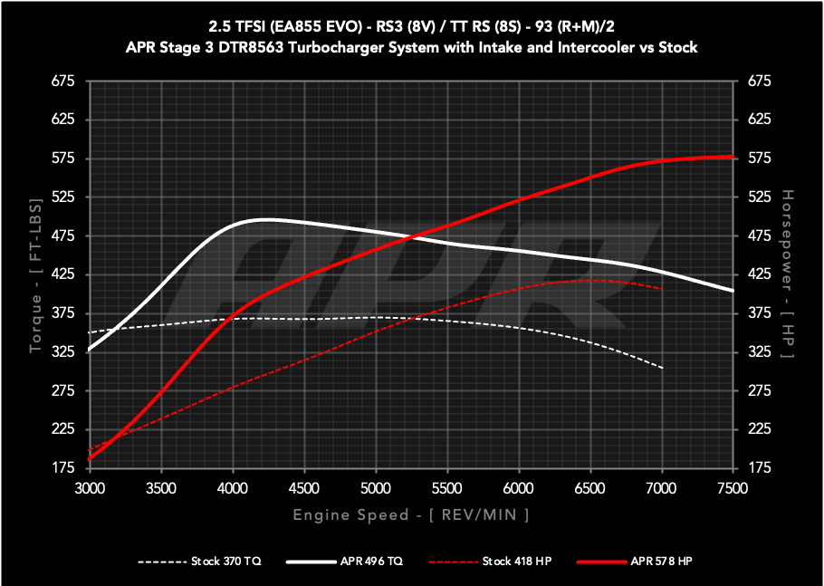 APR Stage 3 DTR8563 Turbocharger System - Audi 8Y/8V RS3, 8S TTRS 2.5T EA855 EVO