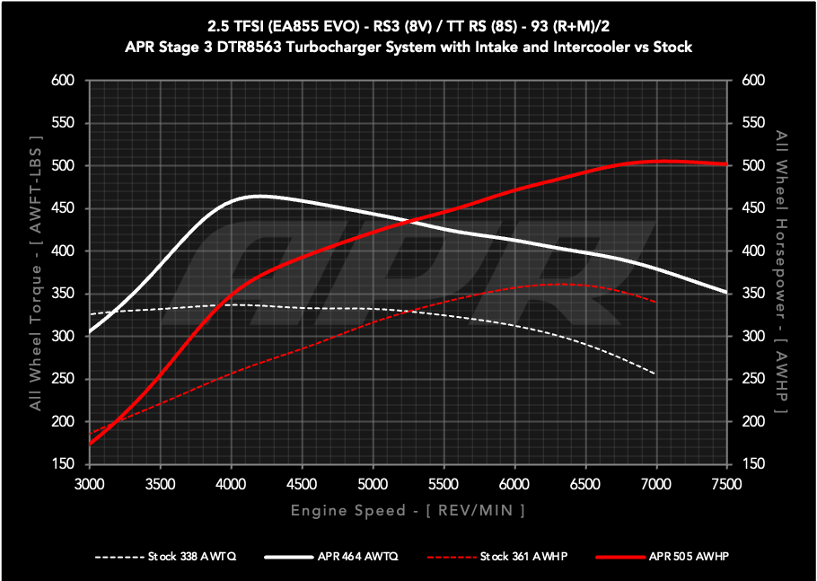 APR Stage 3 DTR8563 Turbocharger System - Audi 8Y/8V RS3, 8S TTRS 2.5T EA855 EVO