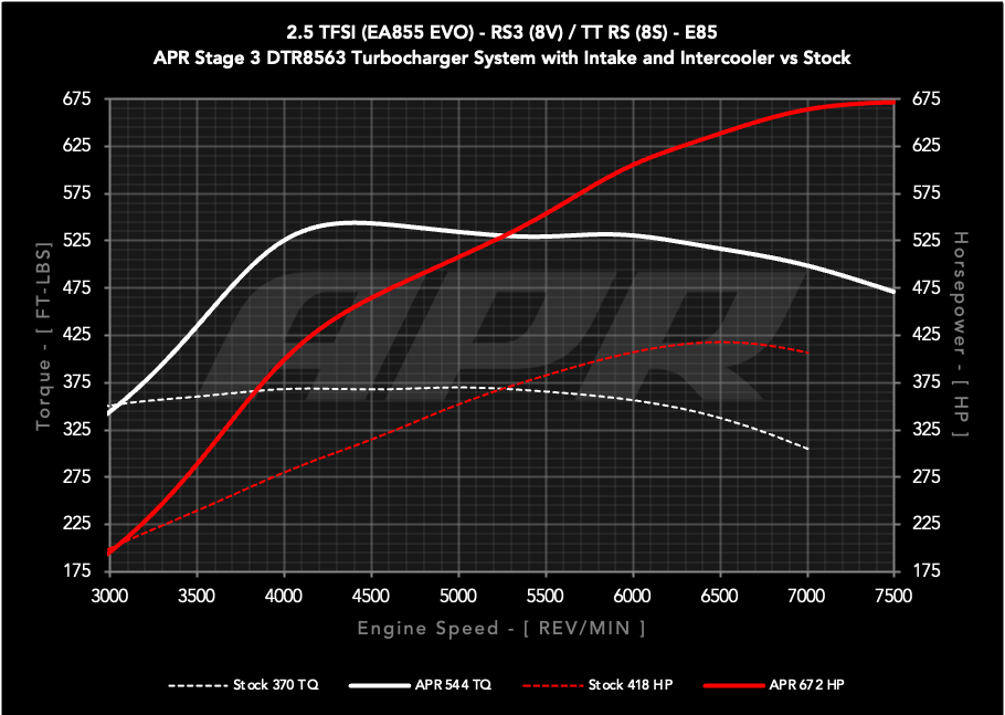 APR Stage 3 DTR8563 Turbocharger System - Audi 8Y/8V RS3, 8S TTRS 2.5T EA855 EVO