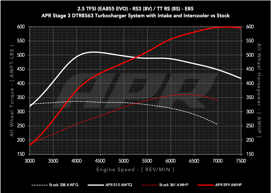 APR Stage 3 DTR8563 Turbocharger System - Audi 8Y/8V RS3, 8S TTRS 2.5T EA855 EVO
