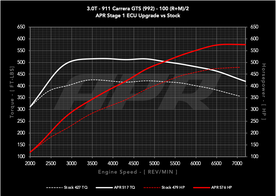 APR ECU UPGRADE - Porsche 911 Carrera GTS 3.0T 992