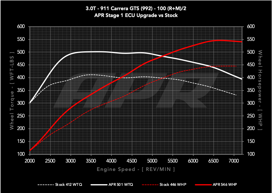 APR ECU UPGRADE - Porsche 911 Carrera GTS 3.0T 992