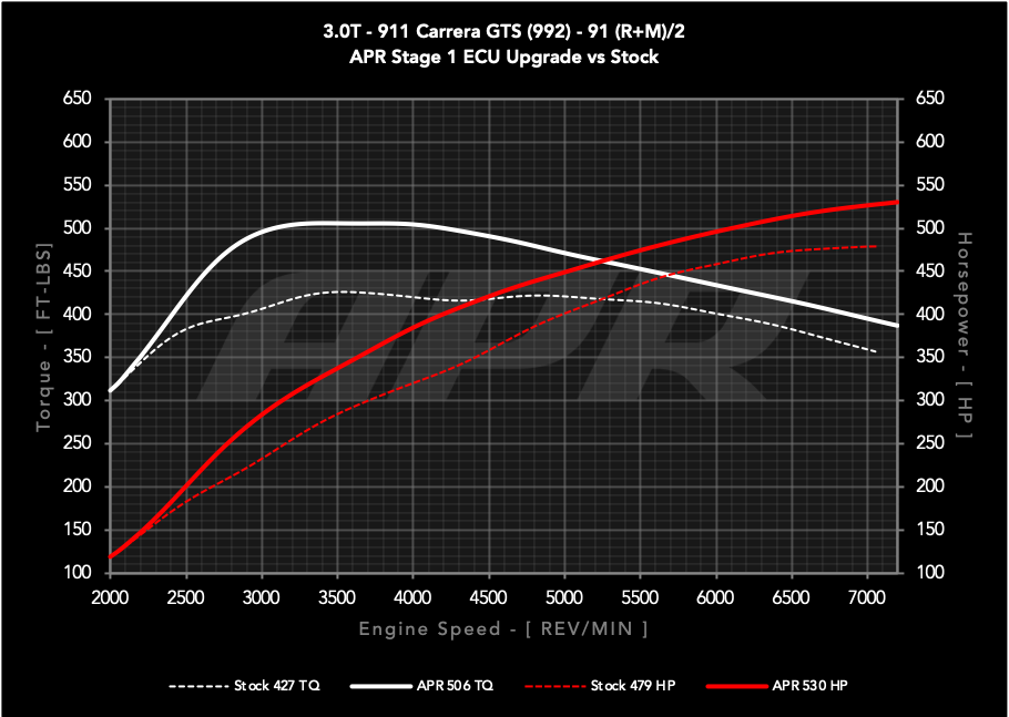 APR ECU UPGRADE - Porsche 911 Carrera GTS 3.0T 992