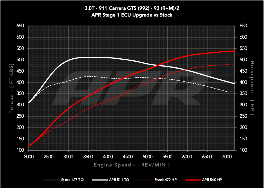 APR ECU UPGRADE - Porsche 911 Carrera GTS 3.0T 992