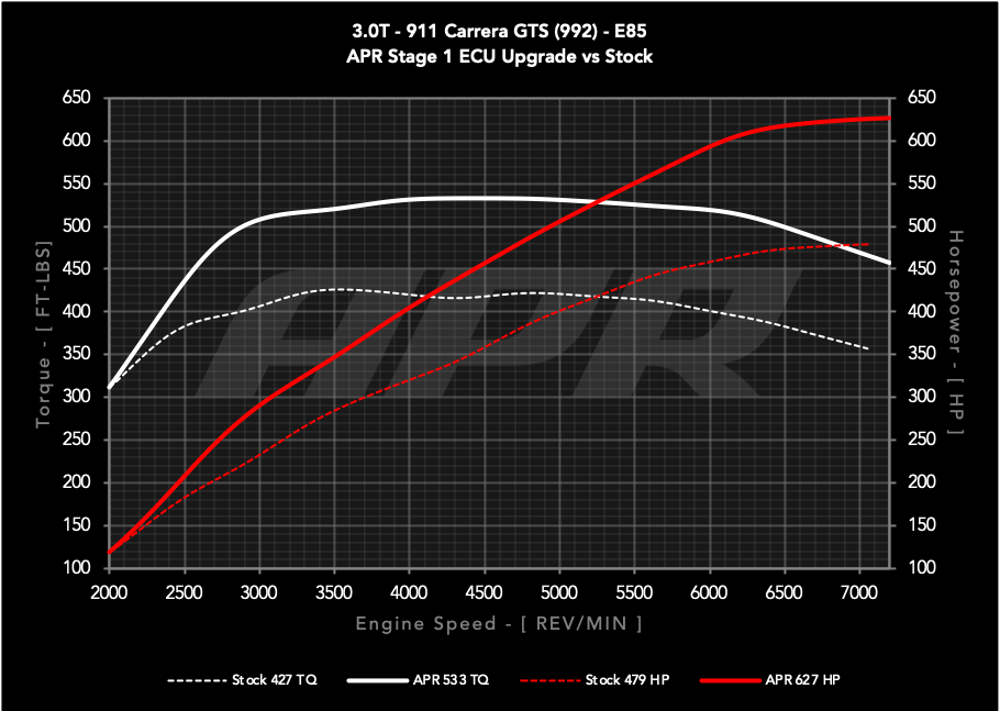 APR ECU UPGRADE - Porsche 911 Carrera GTS 3.0T 992