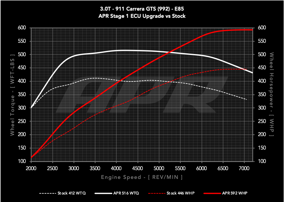 APR ECU UPGRADE - Porsche 911 Carrera GTS 3.0T 992