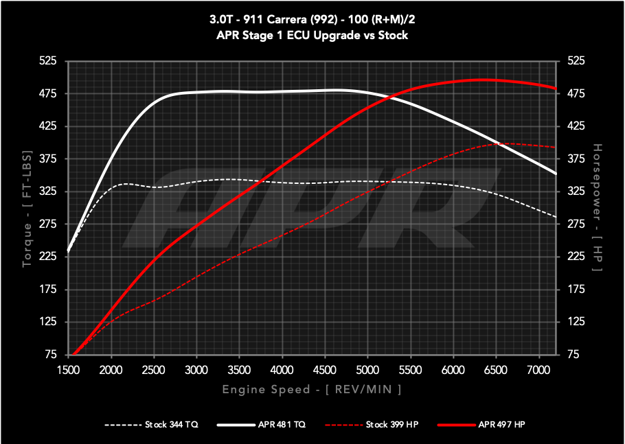 APR ECU UPGRADE - Porsche 911 Carrera 3.0T 992