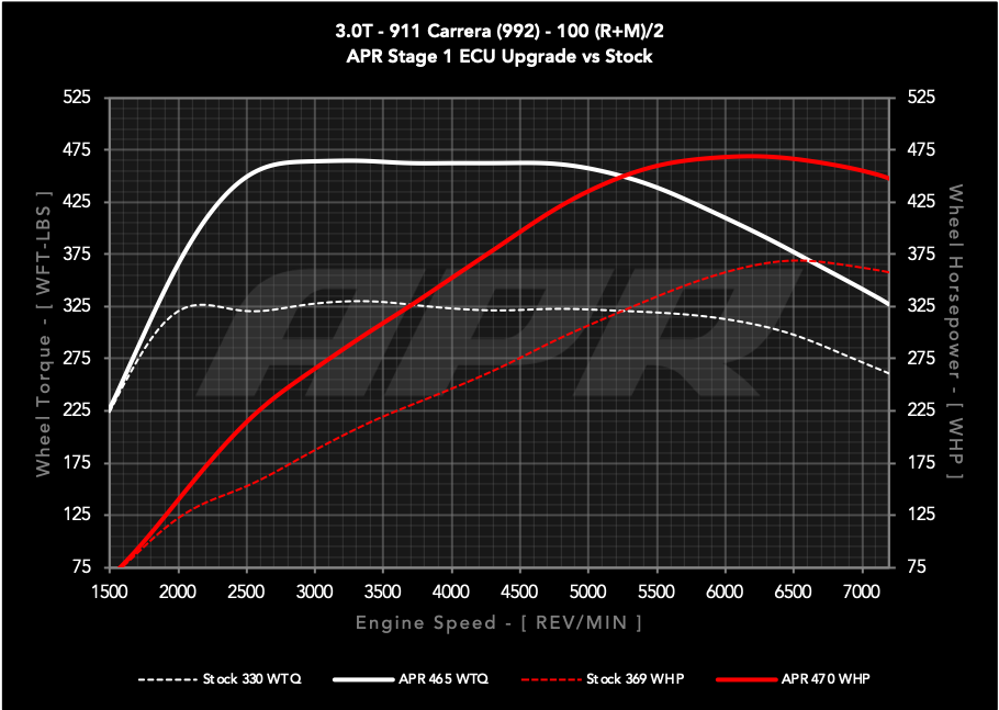 APR ECU UPGRADE - Porsche 911 Carrera 3.0T 992