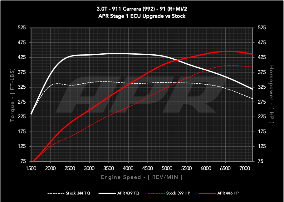 APR ECU UPGRADE - Porsche 911 Carrera 3.0T 992