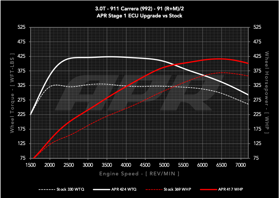 APR ECU UPGRADE - Porsche 911 Carrera 3.0T 992