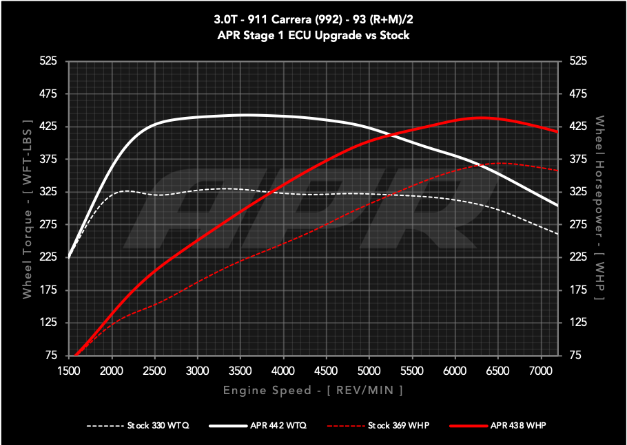 APR ECU UPGRADE - Porsche 911 Carrera 3.0T 992