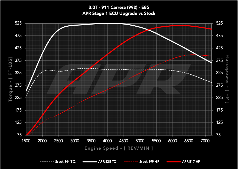 APR ECU UPGRADE - Porsche 911 Carrera 3.0T 992