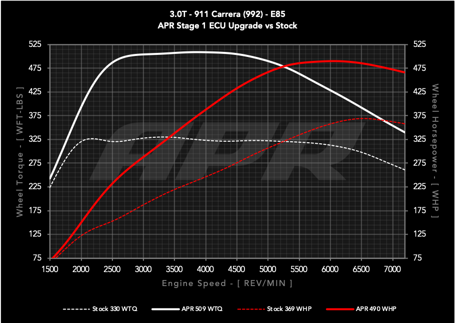 APR ECU UPGRADE - Porsche 911 Carrera 3.0T 992