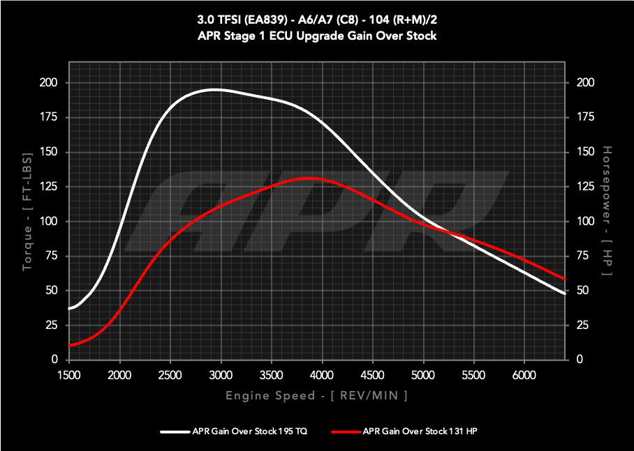 APR ECU UPGRADE - 3.0T EA839 V6 (C8) (A6/A7/A6 ALLROAD)