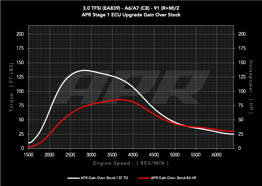 APR ECU UPGRADE - 3.0T EA839 V6 (C8) (A6/A7/A6 ALLROAD)