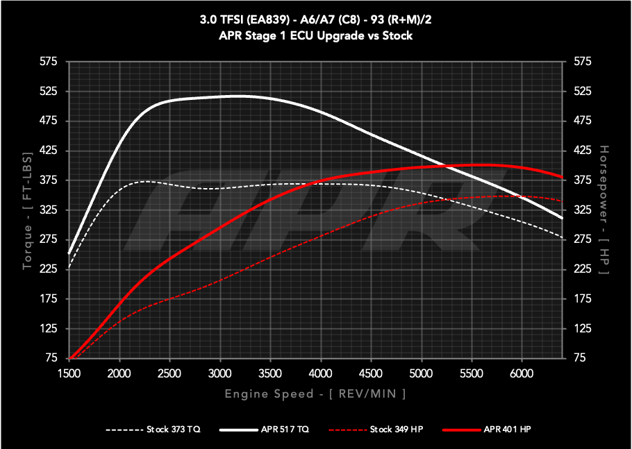 APR ECU UPGRADE - 3.0T EA839 V6 (C8) (A6/A7/A6 ALLROAD)