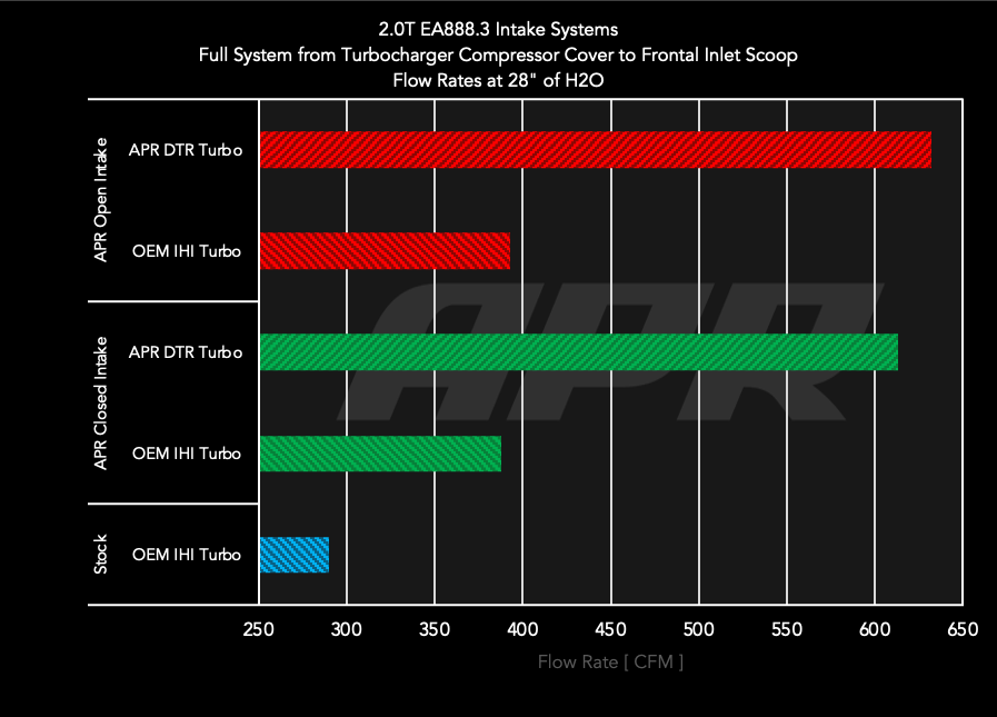 APR Intake System - 2.0T/1.8T EA888.3 TSI - VW Mk7/Mk7.5 GTI, Golf R, Arteon, Audi 8V A3, S3