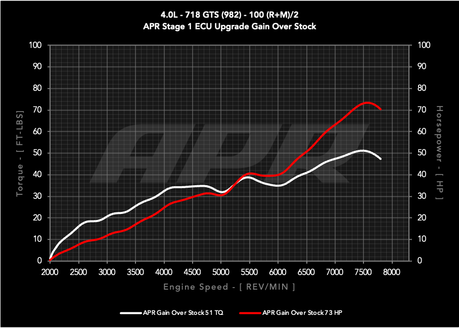 APR ECU UPGRADE - PORSCHE 982 BOXSTER, CAYMAN 4.0L GTS