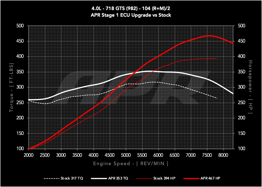 APR ECU UPGRADE - PORSCHE 982 BOXSTER, CAYMAN 4.0L GTS