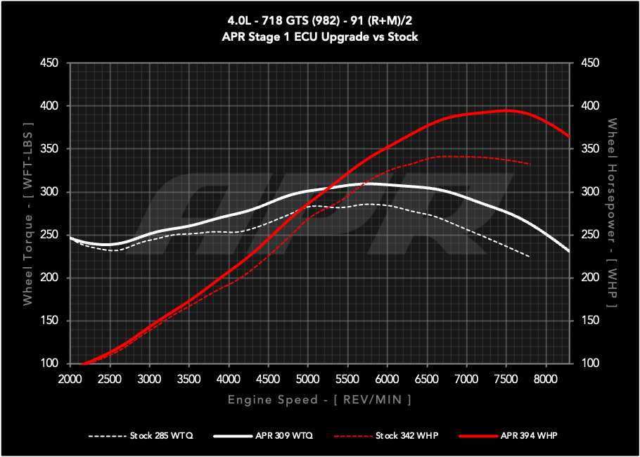 APR ECU UPGRADE - PORSCHE 982 BOXSTER, CAYMAN 4.0L GTS