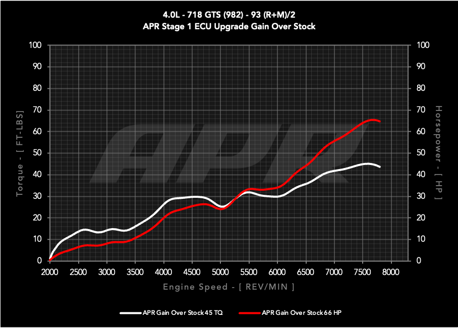 APR ECU UPGRADE - PORSCHE 982 BOXSTER, CAYMAN 4.0L GTS